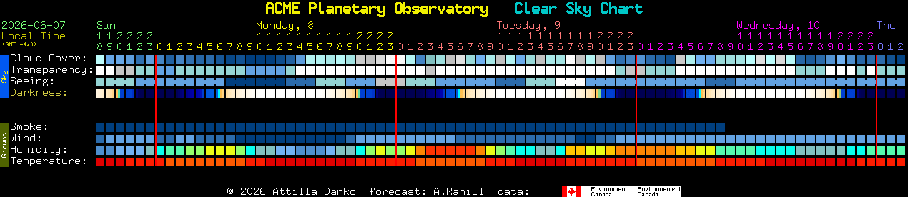 Current forecast for ACME Planetary Observatory Clear Sky Chart