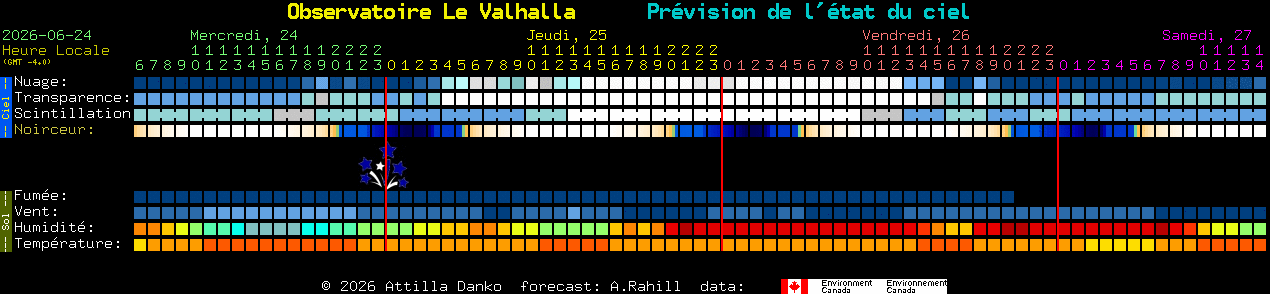 Current forecast for Observatoire Le Valhalla Clear Sky Chart