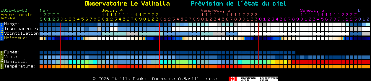 Current forecast for Observatoire Le Valhalla Clear Sky Chart