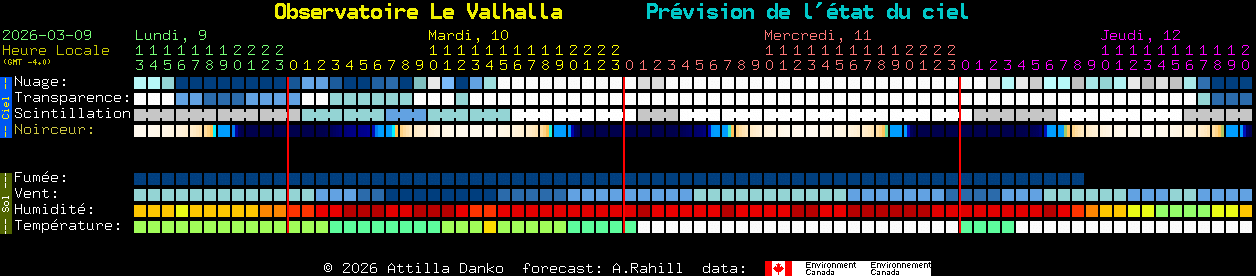 Current forecast for Observatoire Le Valhalla Clear Sky Chart