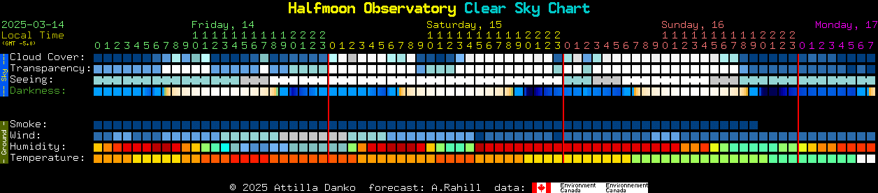 Current forecast for Halfmoon Observatory Clear Sky Chart