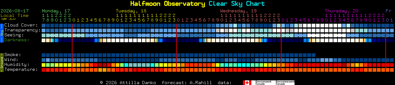 Current forecast for Halfmoon Observatory Clear Sky Chart