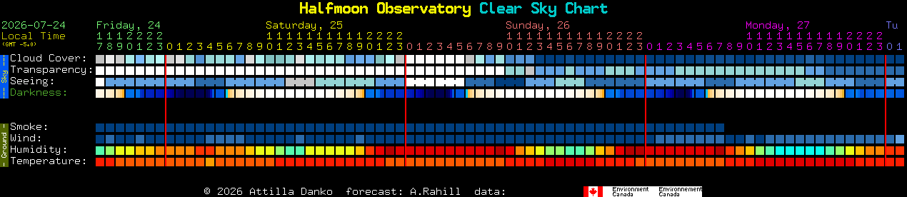 Current forecast for Halfmoon Observatory Clear Sky Chart
