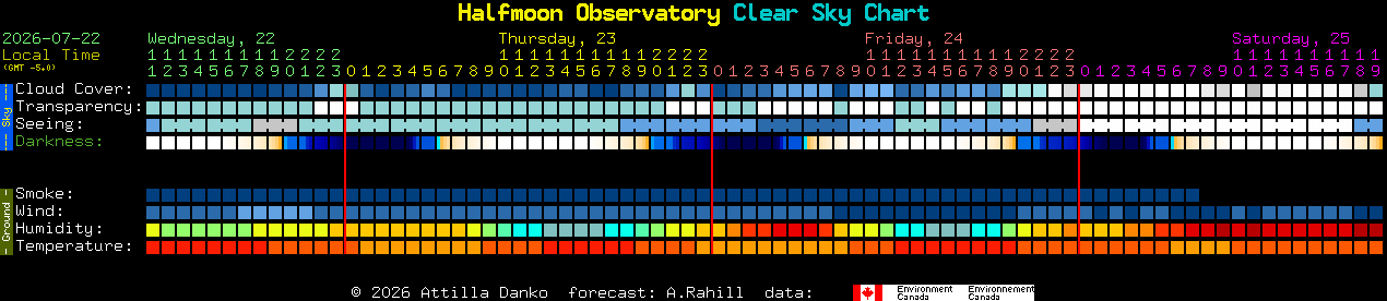 Current forecast for Halfmoon Observatory Clear Sky Chart