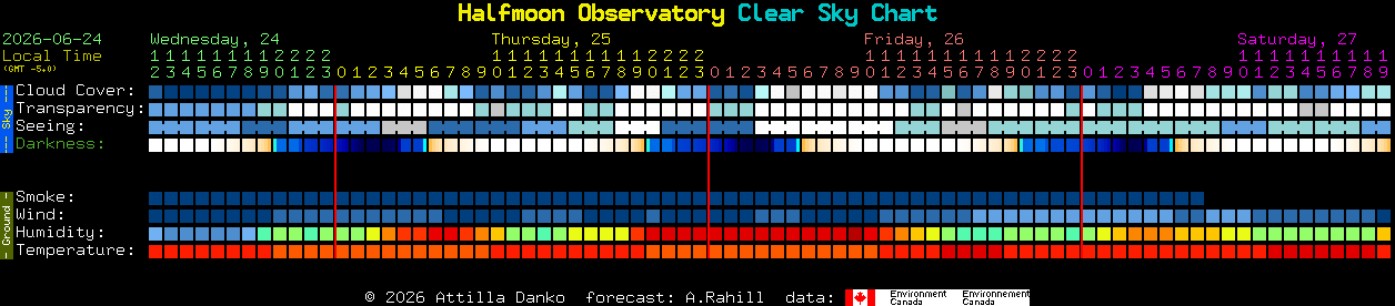 Current forecast for Halfmoon Observatory Clear Sky Chart