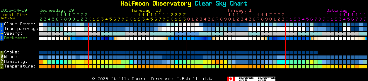 Current forecast for Halfmoon Observatory Clear Sky Chart