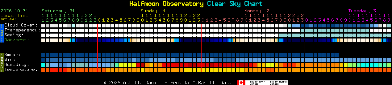 Current forecast for Halfmoon Observatory Clear Sky Chart