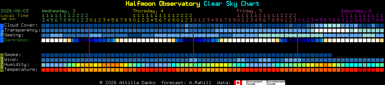 Current forecast for Halfmoon Observatory Clear Sky Chart