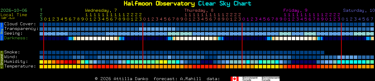 Current forecast for Halfmoon Observatory Clear Sky Chart