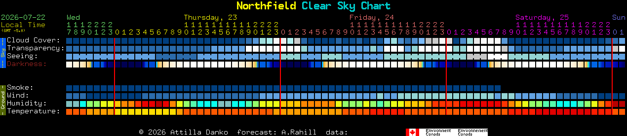Current forecast for Northfield Clear Sky Chart