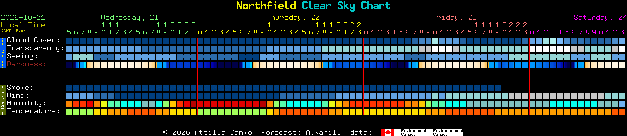 Current forecast for Northfield Clear Sky Chart