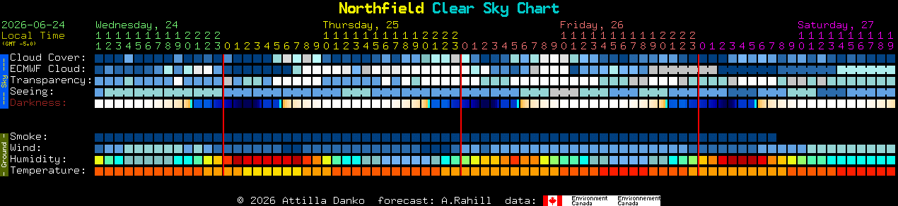 Current forecast for Northfield Clear Sky Chart