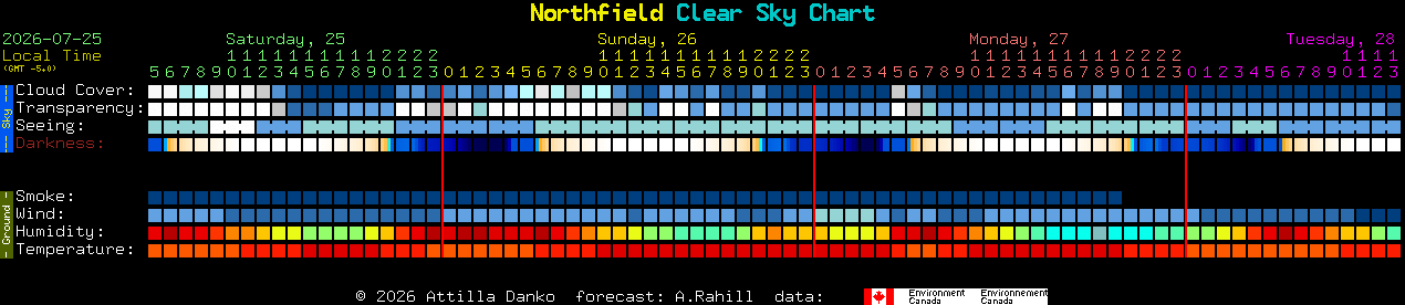 Current forecast for Northfield Clear Sky Chart