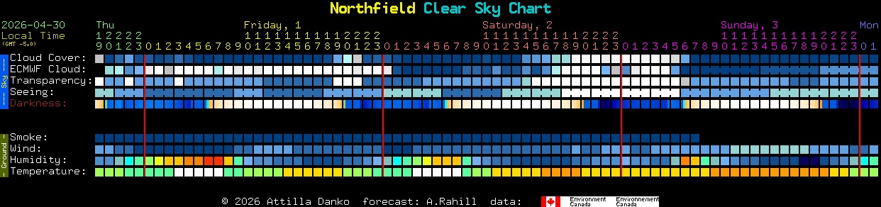 Current forecast for Northfield Clear Sky Chart