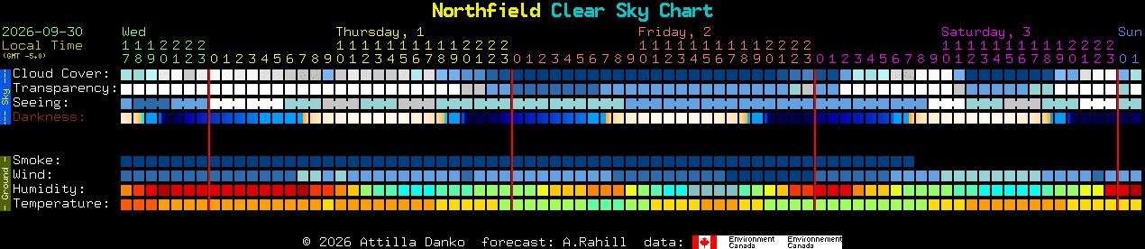Current forecast for Northfield Clear Sky Chart