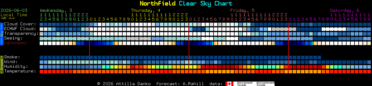 Current forecast for Northfield Clear Sky Chart