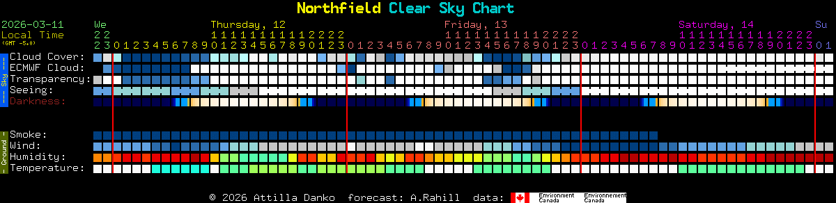 Current forecast for Northfield Clear Sky Chart