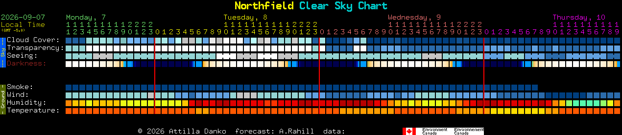 Current forecast for Northfield Clear Sky Chart