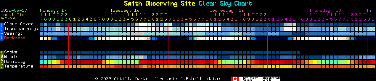 Current forecast for Smith Observing Site Clear Sky Chart