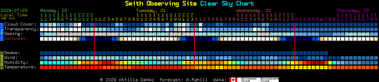 Current forecast for Smith Observing Site Clear Sky Chart