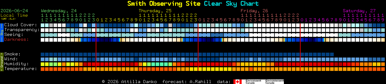 Current forecast for Smith Observing Site Clear Sky Chart