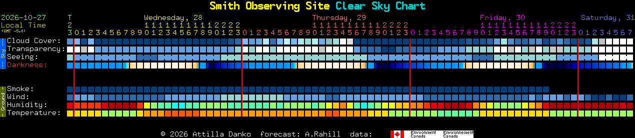 Current forecast for Smith Observing Site Clear Sky Chart