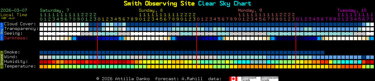 Current forecast for Smith Observing Site Clear Sky Chart