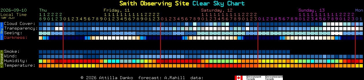 Current forecast for Smith Observing Site Clear Sky Chart