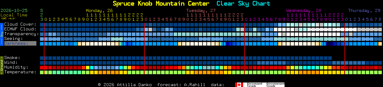 Current forecast for Spruce Knob Mountain Center Clear Sky Chart