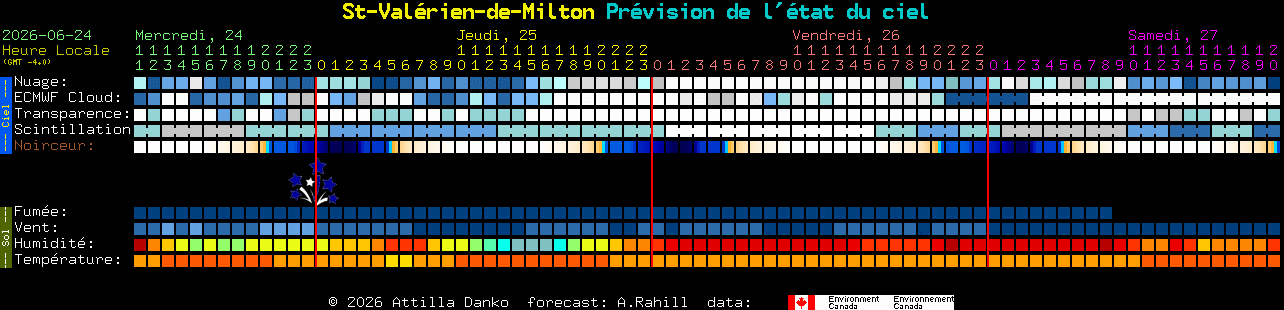 Current forecast for St-Val�rien-de-Milton Clear Sky Chart