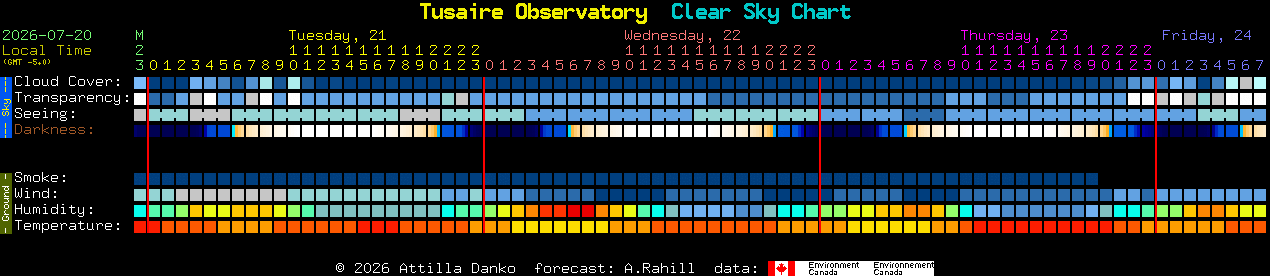 Current forecast for Tusaire Observatory Clear Sky Chart