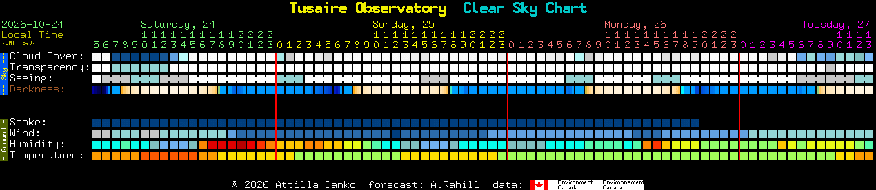 Current forecast for Tusaire Observatory Clear Sky Chart