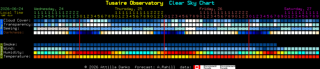 Current forecast for Tusaire Observatory Clear Sky Chart