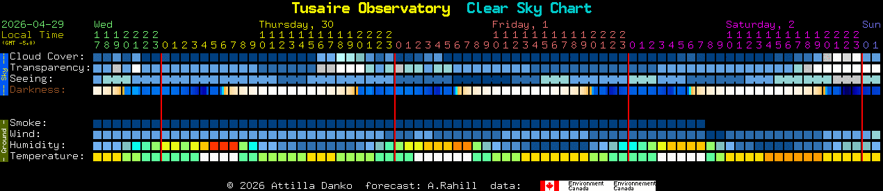 Current forecast for Tusaire Observatory Clear Sky Chart