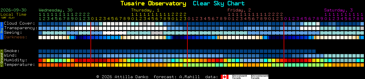 Current forecast for Tusaire Observatory Clear Sky Chart