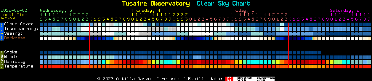 Current forecast for Tusaire Observatory Clear Sky Chart