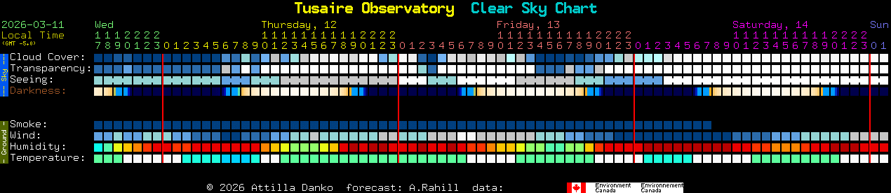 Current forecast for Tusaire Observatory Clear Sky Chart