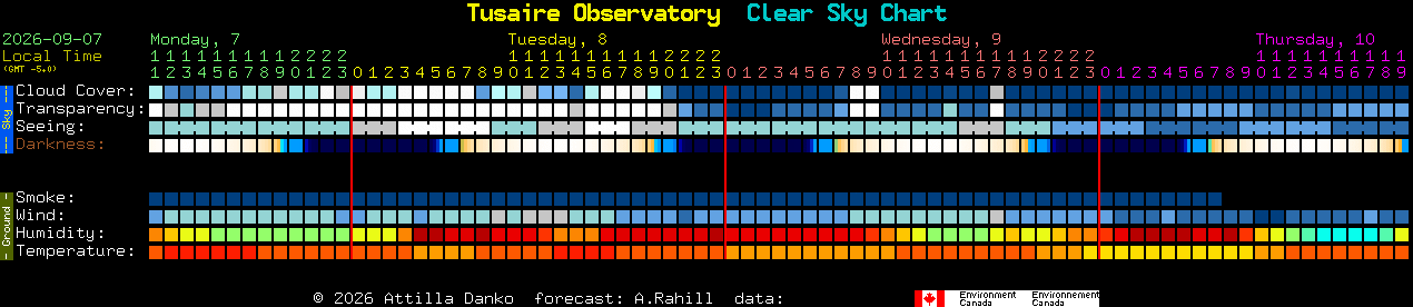 Current forecast for Tusaire Observatory Clear Sky Chart